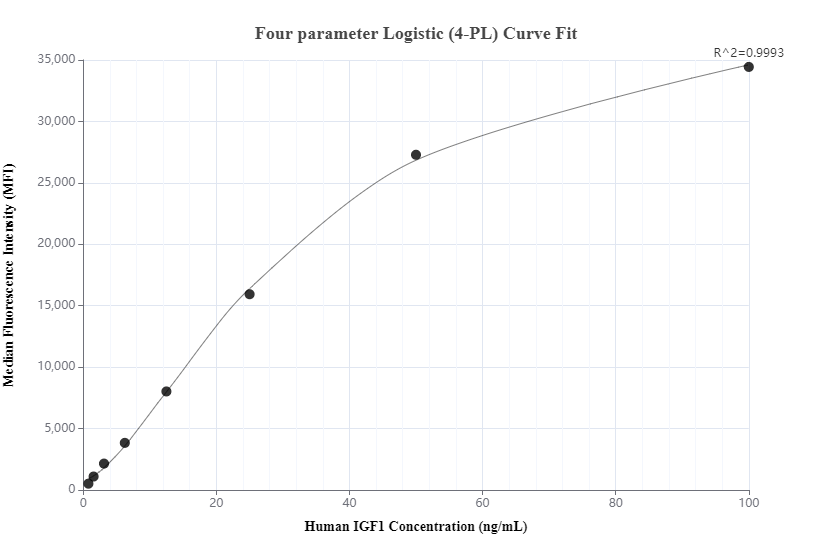 Cytometric bead array standard curve of MP00956-2